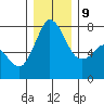 Rosario tide chart for Monday, December 9, 2024