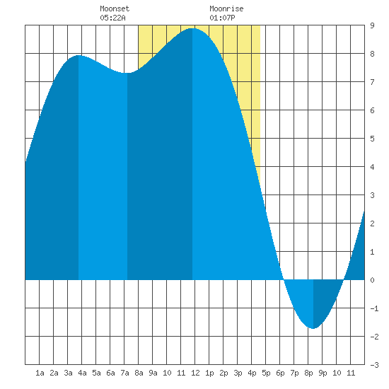 Rosario tide chart for Friday, January 10, 2025