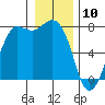Rosario tide chart for Friday, January 10, 2025