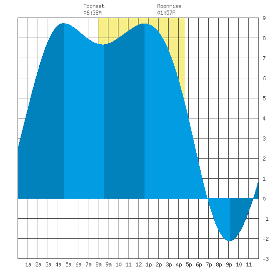 Rosario tide chart for Saturday, January 11, 2025