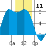 Rosario tide chart for Saturday, January 11, 2025
