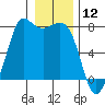 Rosario tide chart for Sunday, January 12, 2025