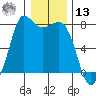 Rosario tide chart for Monday, January 13, 2025