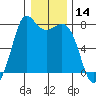 Rosario tide chart for Tuesday, January 14, 2025