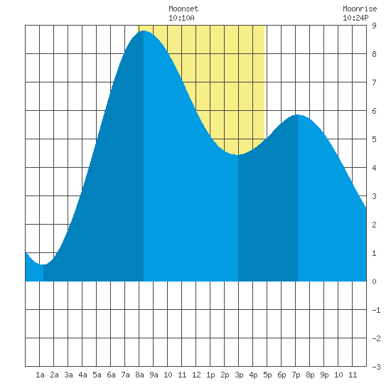 Rosario tide chart for Saturday, January 18, 2025