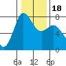 Rosario tide chart for Saturday, January 18, 2025