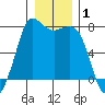 Rosario tide chart for Wednesday, January 1, 2025