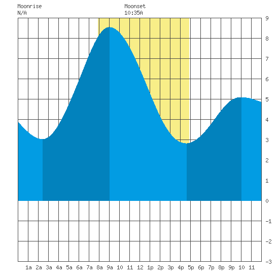Rosario tide chart for Monday, January 20, 2025