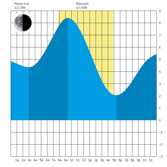 Rosario tide chart for Tuesday, January 21, 2025