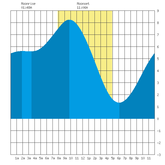 Rosario tide chart for Wednesday, January 22, 2025