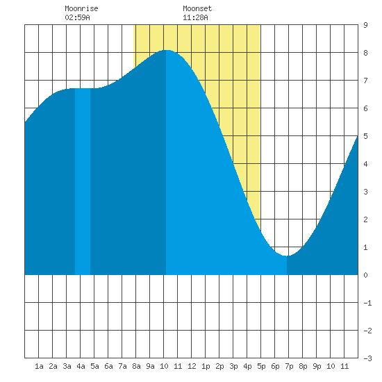 Rosario tide chart for Thursday, January 23, 2025