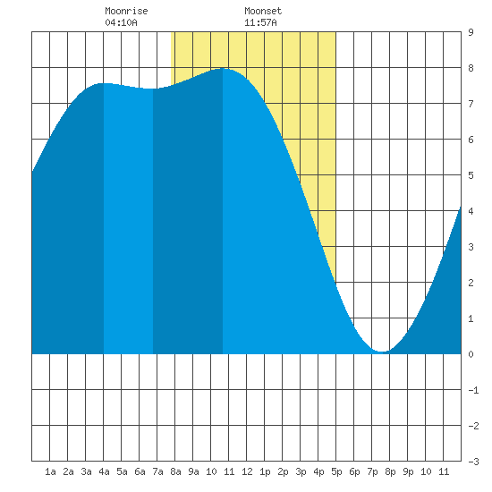 Rosario tide chart for Friday, January 24, 2025