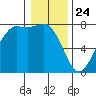 Rosario tide chart for Friday, January 24, 2025