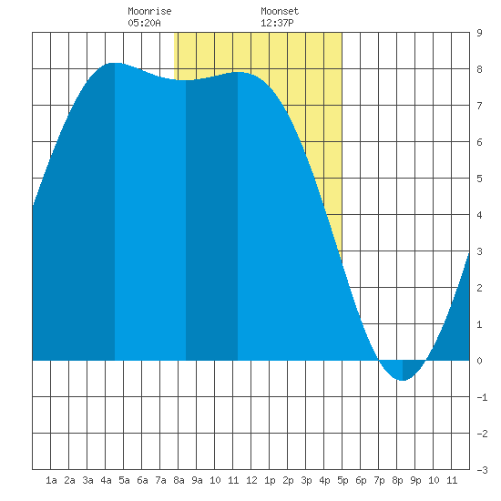 Rosario tide chart for Saturday, January 25, 2025