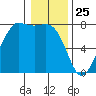 Rosario tide chart for Saturday, January 25, 2025