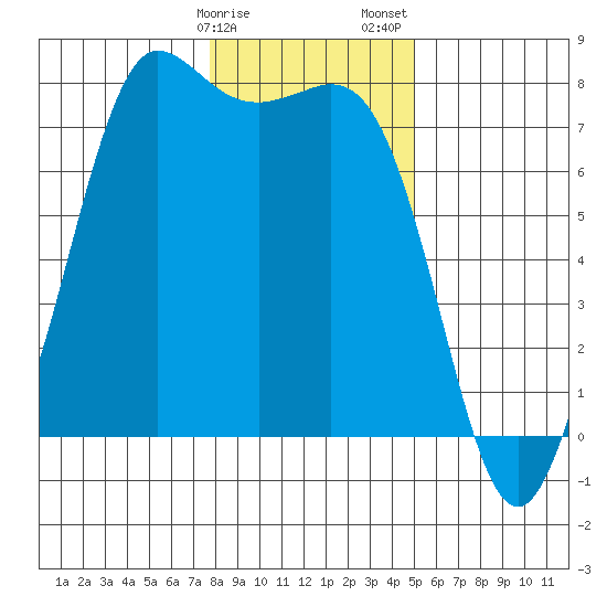 Rosario tide chart for Monday, January 27, 2025