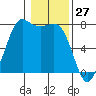 Rosario tide chart for Monday, January 27, 2025