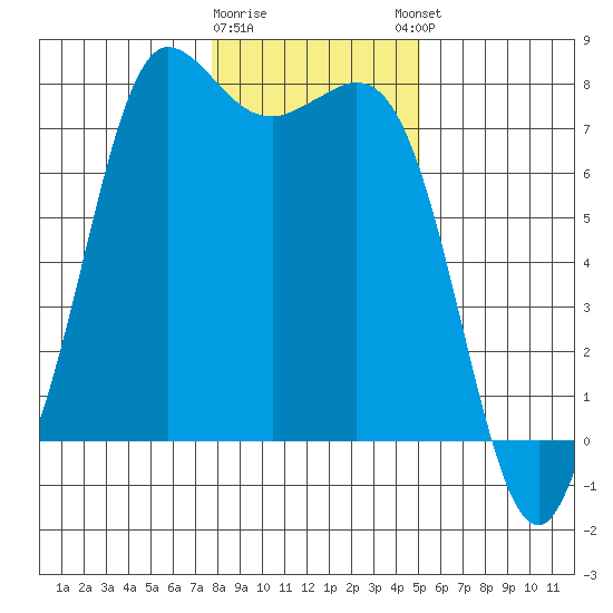 Rosario tide chart for Tuesday, January 28, 2025