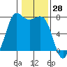 Rosario tide chart for Tuesday, January 28, 2025
