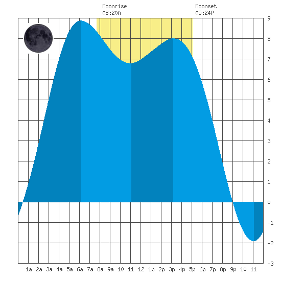 Rosario tide chart for Wednesday, January 29, 2025