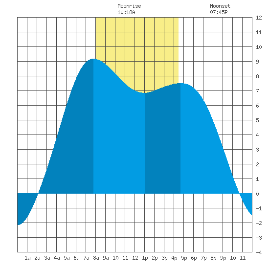 Rosario tide chart for Thursday, January 2, 2025