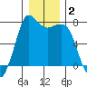 Rosario tide chart for Thursday, January 2, 2025