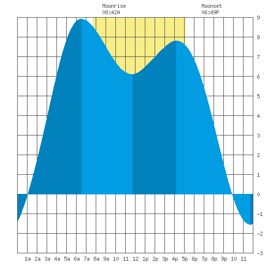 Rosario tide chart for Thursday, January 30, 2025