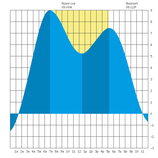 Rosario tide chart for Friday, January 31, 2025