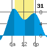 Rosario tide chart for Friday, January 31, 2025