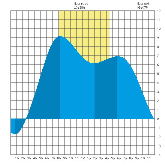 Rosario tide chart for Friday, January 3, 2025