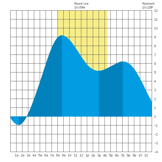 Rosario tide chart for Saturday, January 4, 2025