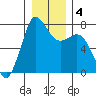 Rosario tide chart for Saturday, January 4, 2025