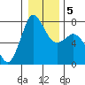 Rosario tide chart for Sunday, January 5, 2025