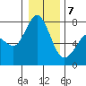 Rosario tide chart for Tuesday, January 7, 2025