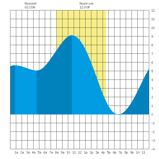 Rosario tide chart for Wednesday, January 8, 2025