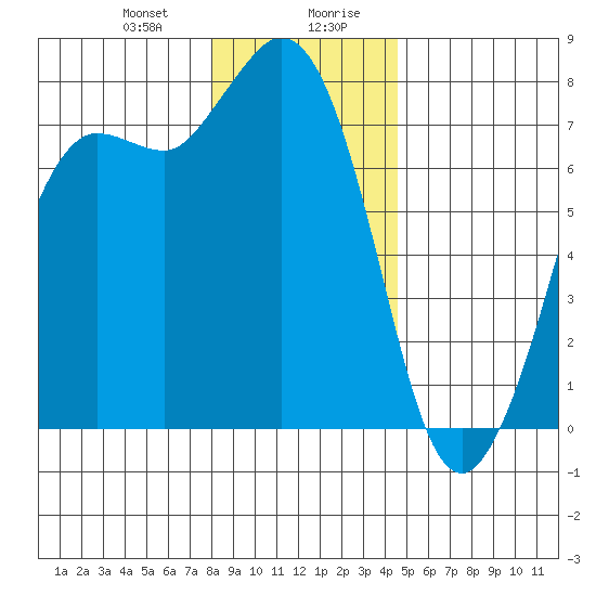 Rosario tide chart for Thursday, January 9, 2025