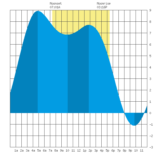 Rosario tide chart for Monday, February 10, 2025