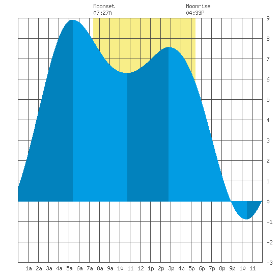 Rosario tide chart for Tuesday, February 11, 2025