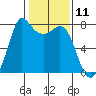 Rosario tide chart for Tuesday, February 11, 2025