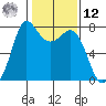 Rosario tide chart for Wednesday, February 12, 2025