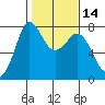 Rosario tide chart for Friday, February 14, 2025