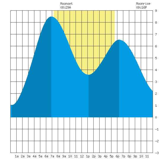 Rosario tide chart for Saturday, February 15, 2025