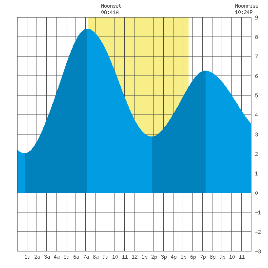 Rosario tide chart for Sunday, February 16, 2025