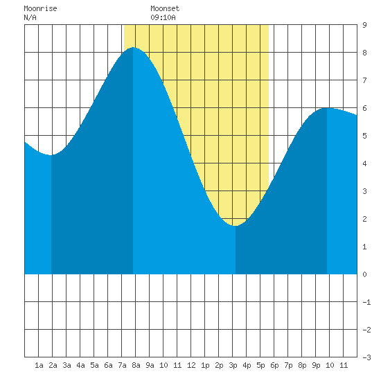 Rosario tide chart for Tuesday, February 18, 2025