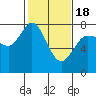 Rosario tide chart for Tuesday, February 18, 2025