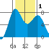 Rosario tide chart for Saturday, February 1, 2025
