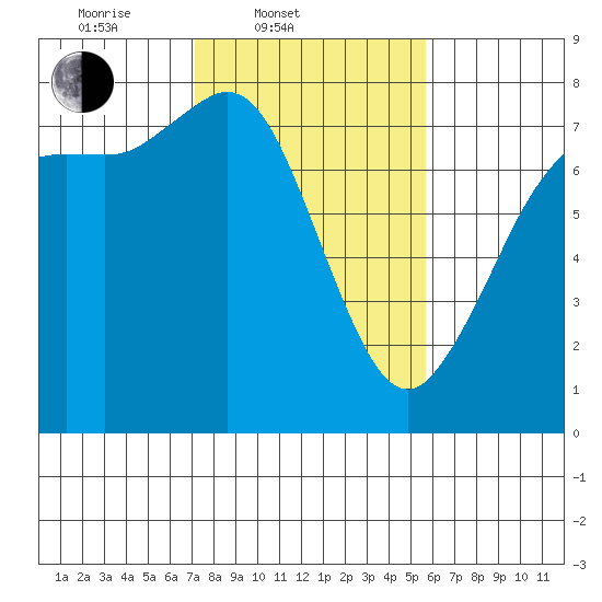 Rosario tide chart for Thursday, February 20, 2025