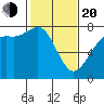 Rosario tide chart for Thursday, February 20, 2025