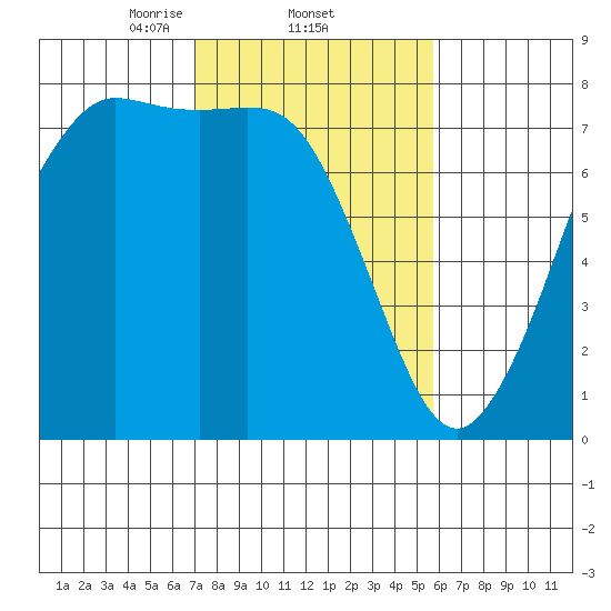 Rosario tide chart for Saturday, February 22, 2025