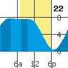 Rosario tide chart for Saturday, February 22, 2025